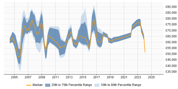 Salary distribution trend for Senior Relationships Manager job vacancies in the UK