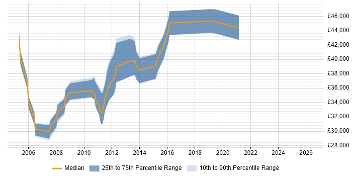 Salary distribution trend for Senior Release Analyst job vacancies in the UK