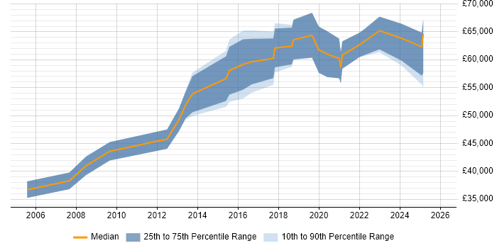 Salary distribution trend for Senior Reliability Engineer job vacancies in the UK