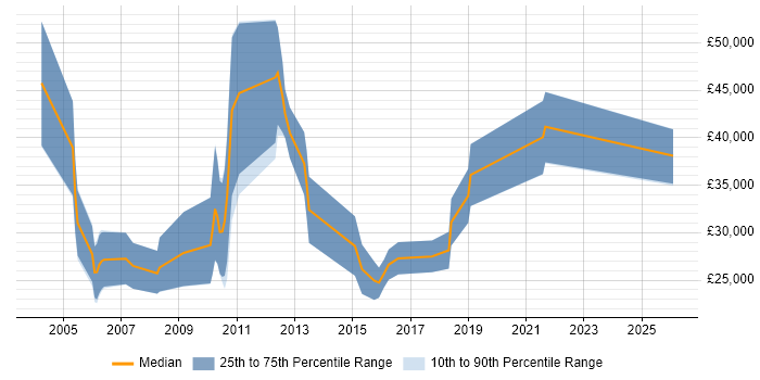 Salary distribution trend for Senior Resourcer job vacancies in the UK