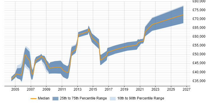 Salary distribution trend for Senior RF Design Engineer job vacancies in the UK