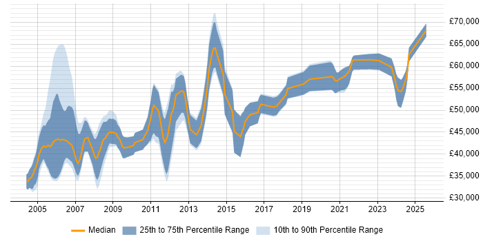 Salary distribution trend for Senior RF Engineer job vacancies in the UK Salary distribution trend for Senior RF Engineer job vacancies in the UK