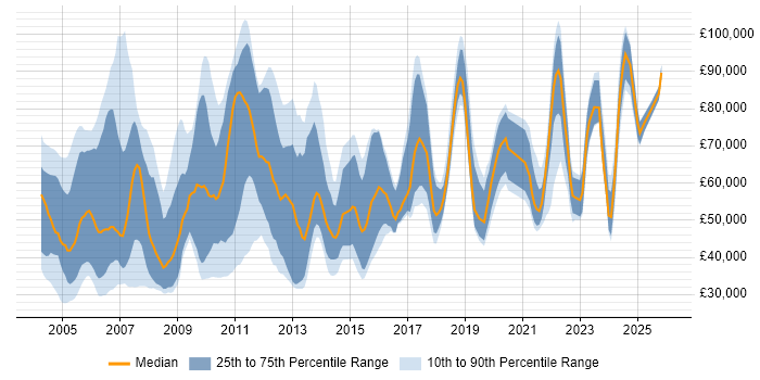 Salary distribution trend for Senior Risk Analyst job vacancies in the UK