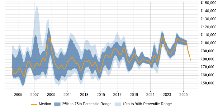 Salary distribution trend for Senior Risk Manager job vacancies in the UK