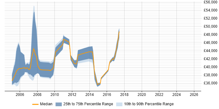 Salary distribution trend for Senior RPG Developer job vacancies in the UK