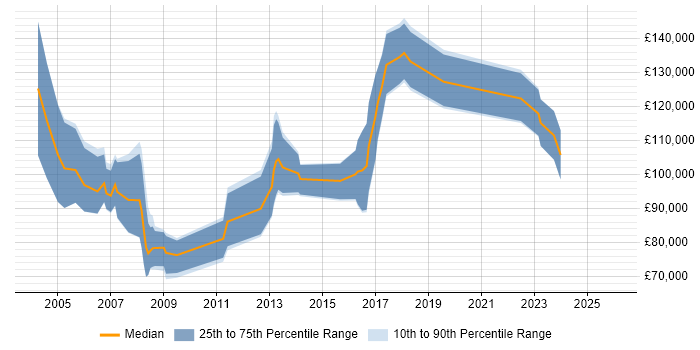 Salary distribution trend for Senior Sales Director job vacancies in the UK