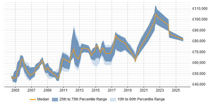 Salary distribution trend for Senior Sales Engineer job vacancies in the UK
