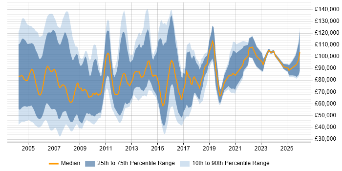 Salary distribution trend for Senior Sales Executive job vacancies in the UK