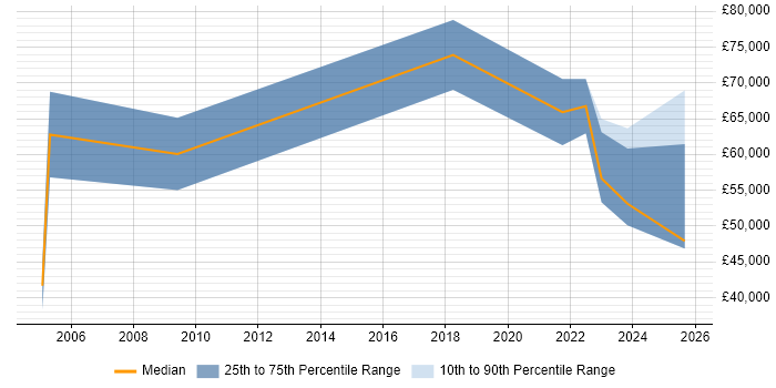 Salary distribution trend for Senior Sales Representative job vacancies in the UK Salary distribution trend for Senior Sales Representative job vacancies in the UK
