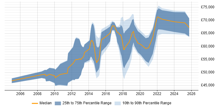 Salary distribution trend for Senior Salesforce Analyst job vacancies in the UK