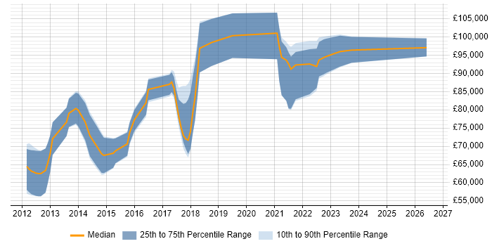 Salary distribution trend for Senior Salesforce Architect job vacancies in the UK