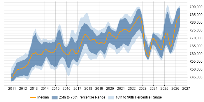 Salary distribution trend for Senior Salesforce Developer job vacancies in the UK