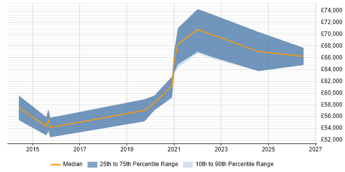 Salary distribution trend for Senior Salesforce Software Engineer job vacancies in the UK