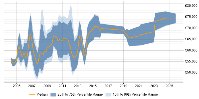 Salary distribution trend for Senior SAP Basis Consultant job vacancies in the UK