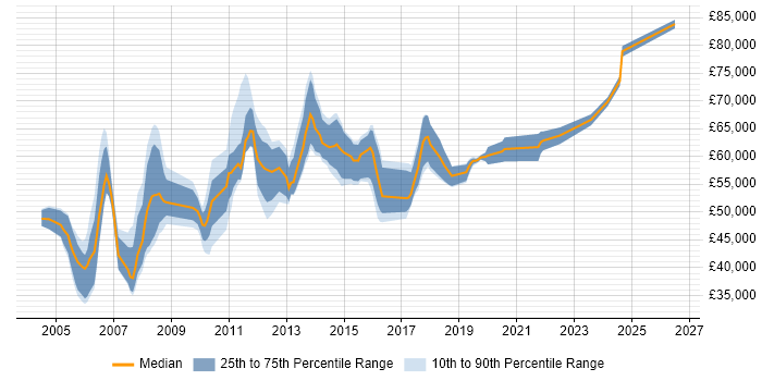 Salary distribution trend for Senior SAP Business Analyst job vacancies in the UK