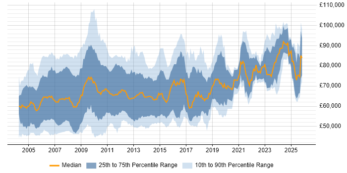 Salary distribution trend for Senior SAP Consultant job vacancies in the UK