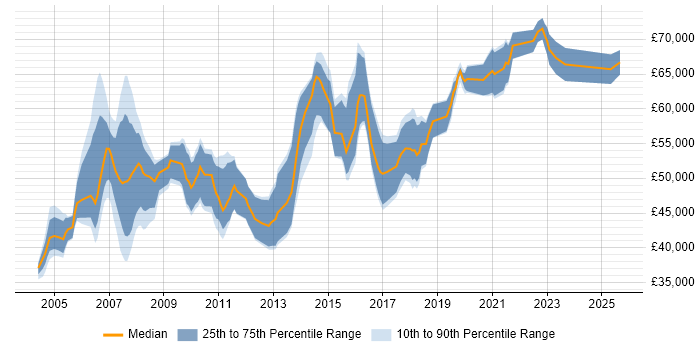 Salary distribution trend for Senior SAP Developer job vacancies in the UK