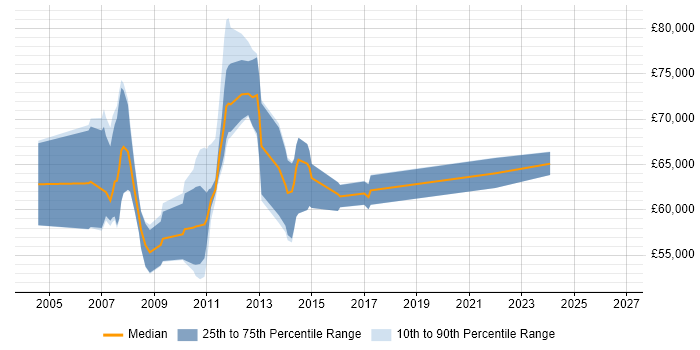 Salary distribution trend for Senior SAP Logistics Consultant job vacancies in the UK