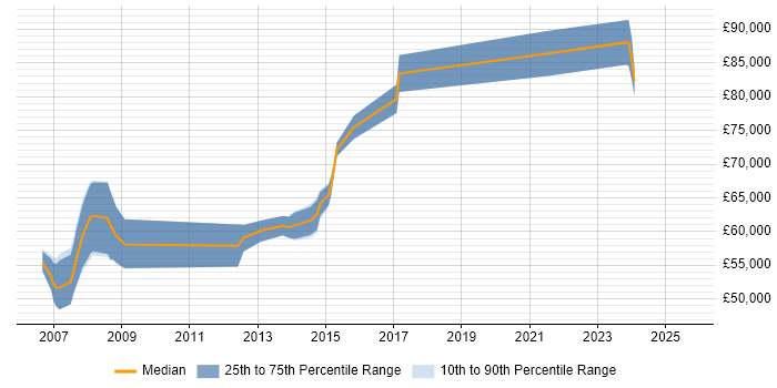Salary distribution trend for Senior SAP QM Consultant job vacancies in the UK