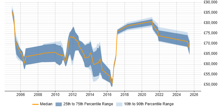Salary distribution trend for Senior SAP Supply Chain Consultant job vacancies in the UK