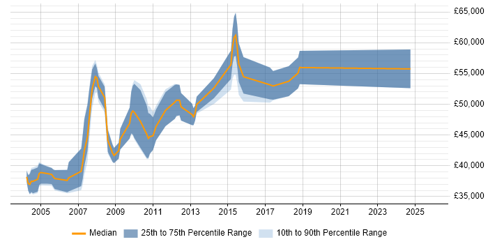 Salary distribution trend for Senior SAP Support Analyst job vacancies in the UK