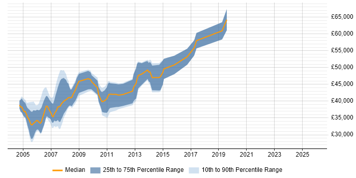 Salary distribution trend for Senior SAS Programmer job vacancies in the UK
