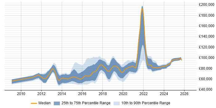 Salary distribution trend for Senior Scala Developer job vacancies in the UK