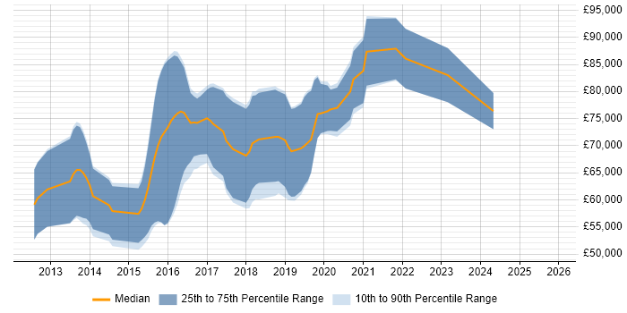 Salary distribution trend for Senior Scala Software Engineer job vacancies in the UK