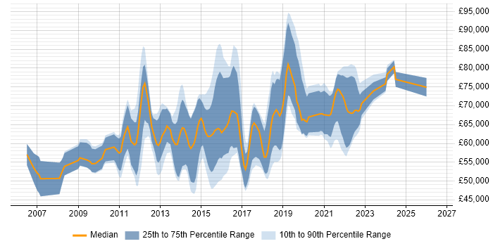 Salary distribution trend for Senior Scrum Master job vacancies in the UK