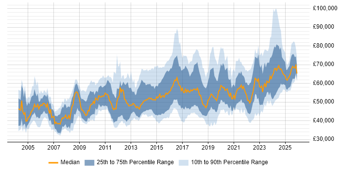 Salary distribution trend for Senior Security Analyst job vacancies in the UK