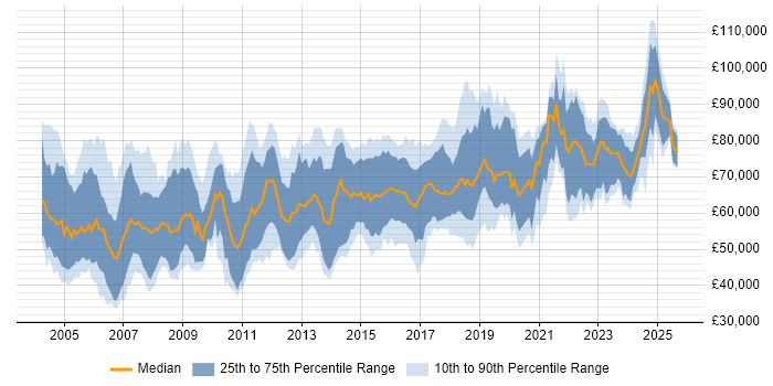 Salary distribution trend for Senior Security Consultant job vacancies in the UK