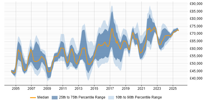 Salary distribution trend for Senior Security Specialist job vacancies in the UK