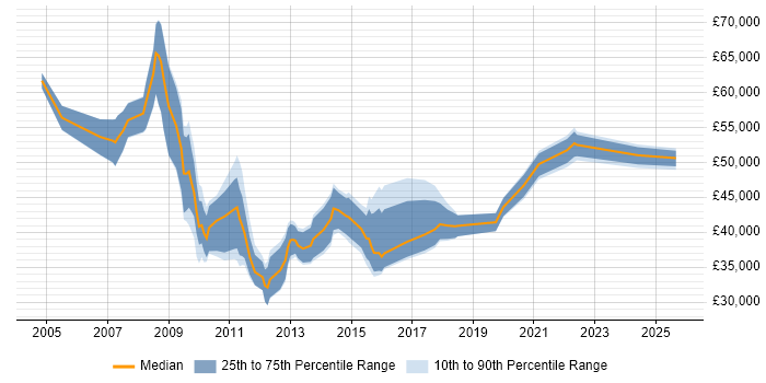 Salary distribution trend for Senior SEO Manager job vacancies in the UK