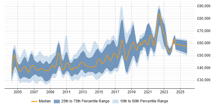 Salary distribution trend for Senior Server Engineer job vacancies in the UK