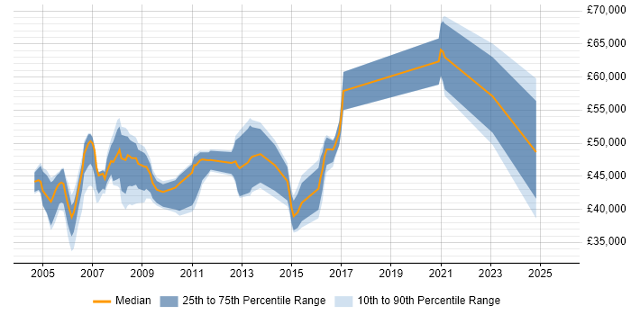 Salary distribution trend for Senior Server Specialist job vacancies in the UK Salary distribution trend for Senior Server Specialist job vacancies in the UK