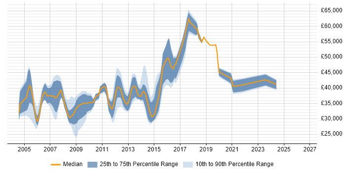Salary distribution trend for Senior Server Support Engineer job vacancies in the UK