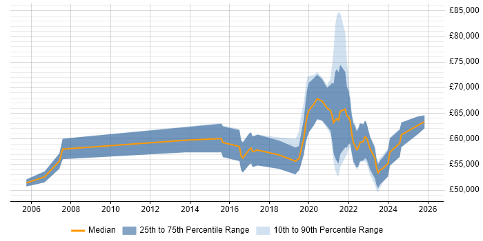 Salary distribution trend for Senior Service Designer job vacancies in the UK
