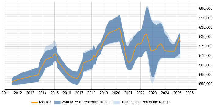 Salary distribution trend for Senior ServiceNow Consultant job vacancies in the UK