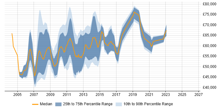 Salary distribution trend for Senior SharePoint Consultant job vacancies in the UK