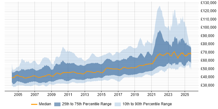 Salary distribution trend for Senior Software Developer job vacancies in the UK Salary distribution trend for Senior Software Developer job vacancies in the UK