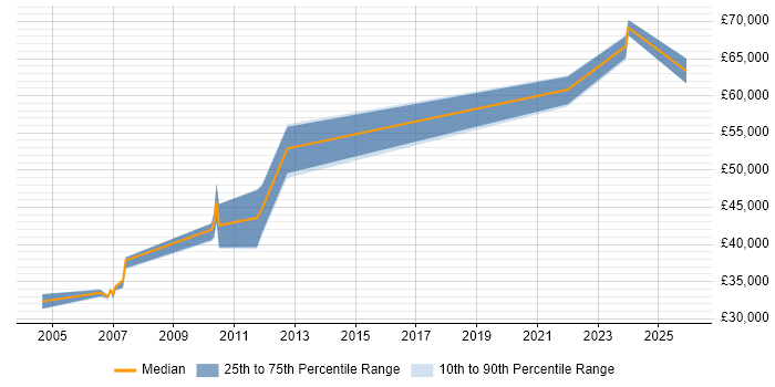 Salary distribution trend for Senior Software Validation Engineer job vacancies in the UK