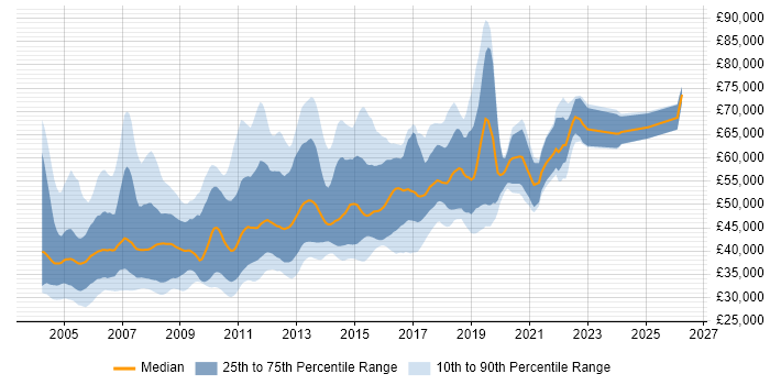 Salary distribution trend for Senior SQL Server Developer job vacancies in the UK