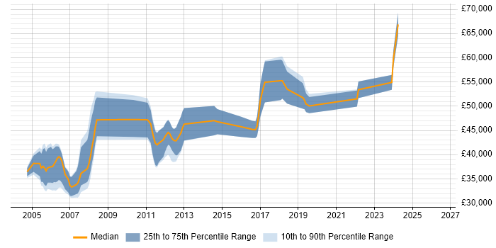Salary distribution trend for Senior Statistical Analyst job vacancies in the UK