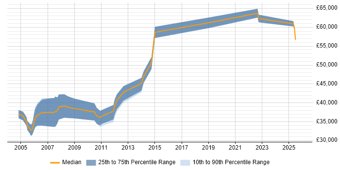 Salary distribution trend for Senior Statistical Programmer job vacancies in the UK
