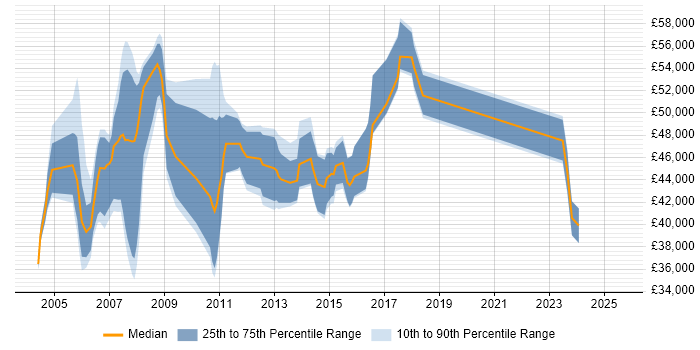 Salary distribution trend for Senior Storage Analyst job vacancies in the UK Salary distribution trend for Senior Storage Analyst job vacancies in the UK
