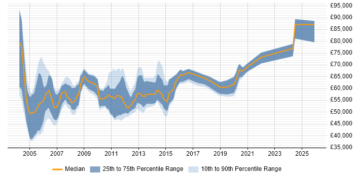 Salary distribution trend for Senior Storage Consultant job vacancies in the UK