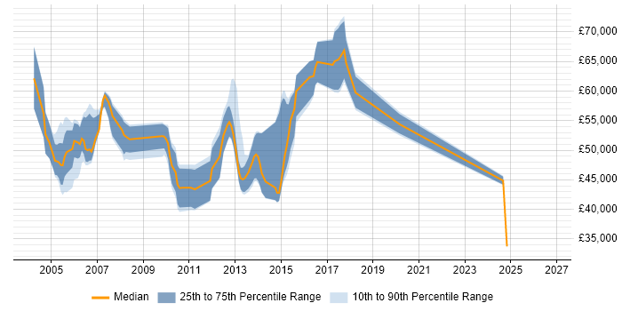 Salary distribution trend for Senior Storage Specialist job vacancies in the UK