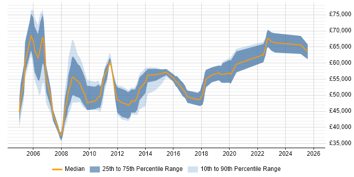 Salary distribution trend for Senior Strategy Analyst job vacancies in the UK