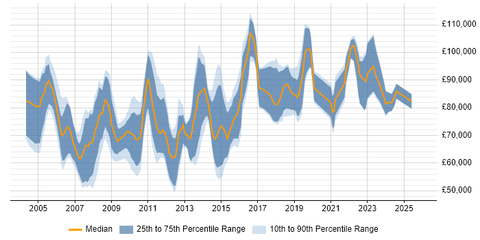 Salary distribution trend for Senior Strategy Manager job vacancies in the UK