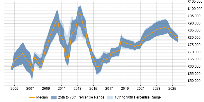 Salary distribution trend for Senior Supply Chain Manager job vacancies in the UK